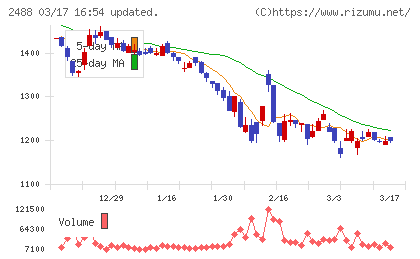 ＪＴＰチャート