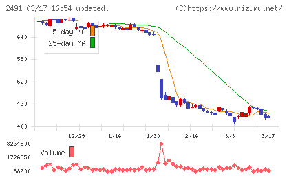 バリューコマースチャート