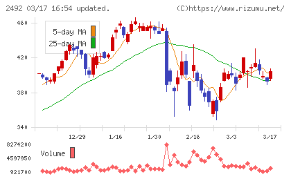 インフォマートチャート