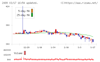 日本和装ホールディングスチャート