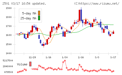 サッポロホールディングスチャート