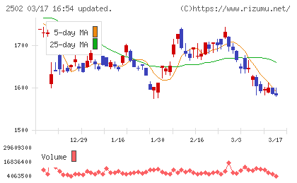 アサヒグループホールディングスチャート