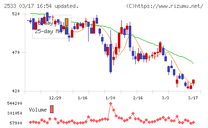 オエノンホールディングスチャート
