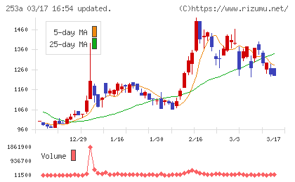 ＥＴＳグループチャート