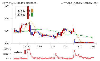 養命酒製造チャート