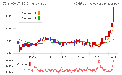 AIフュージョンキャピタルグループチャート