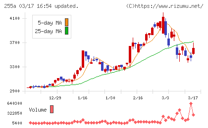 ジーエルテクノホールディングスチャート