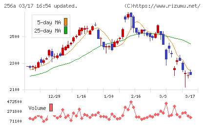 飛島ホールディングスチャート