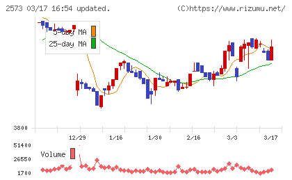 北海道コカ・コーラボトリングチャート