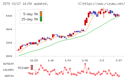 コカ・コーラ　ボトラーズジャパンホールディングスチャート