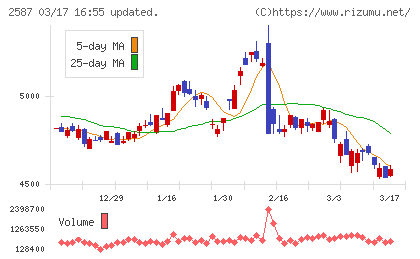 サントリー食品インターナショナルチャート