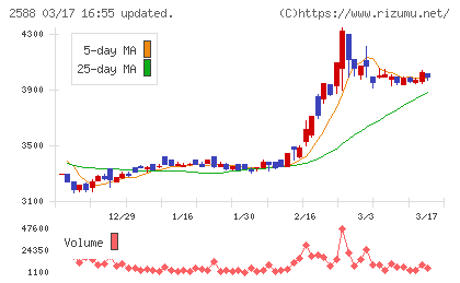 プレミアムウォーターホールディングスチャート