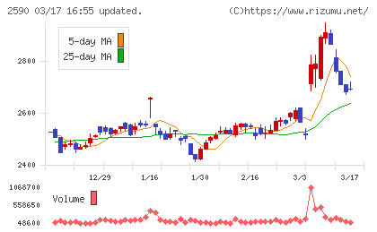 ダイドーグループホールディングスチャート
