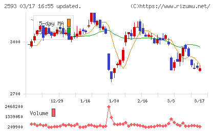 伊藤園チャート