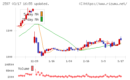 ユニカフェチャート