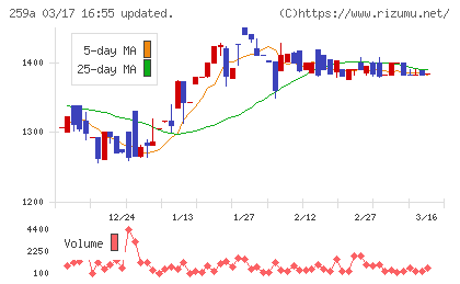ケイ・ウノチャート