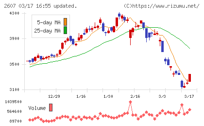 不二製油チャート