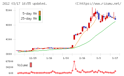 かどや製油チャート