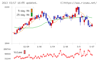 Ｊ−オイルミルズチャート