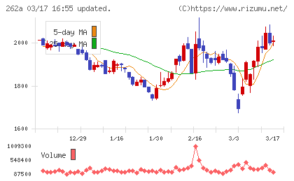インターメスティックチャート