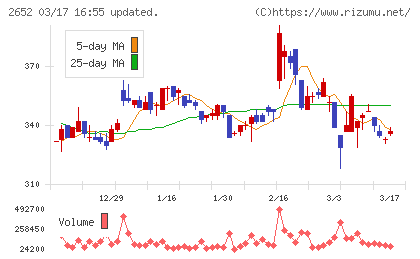 まんだらけチャート