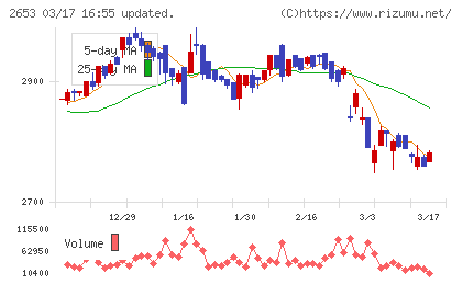 イオン九州チャート