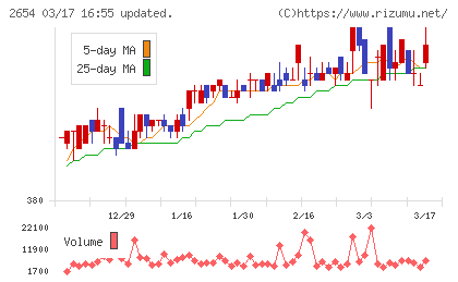 アスモチャート