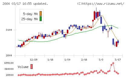 カワチ薬品チャート