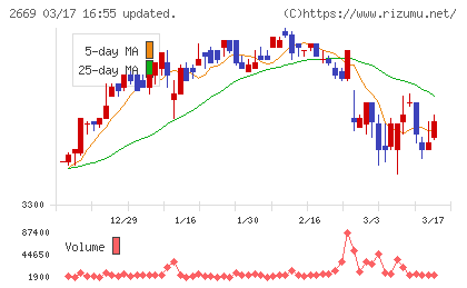 カネ美食品チャート