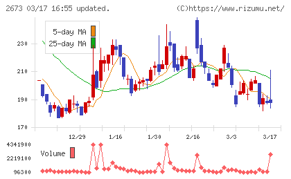 夢みつけ隊チャート