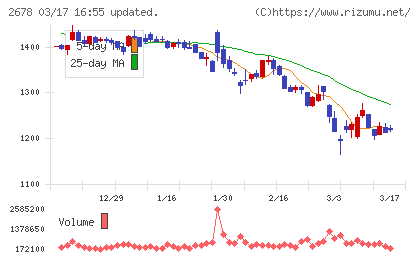 アスクルチャート