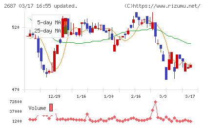 シー・ヴイ・エス・ベイエリアチャート