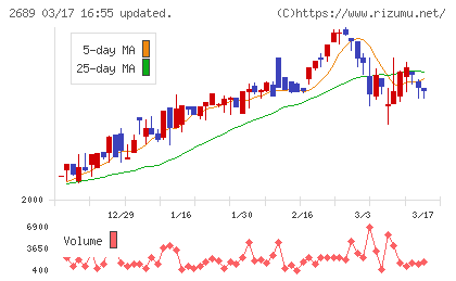 オルバヘルスケアホールディングスチャート