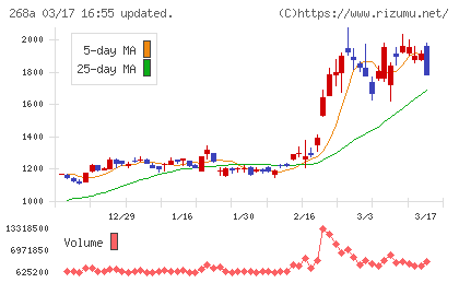 リガク・ホールディングスチャート