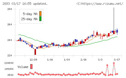 ＹＫＴチャート