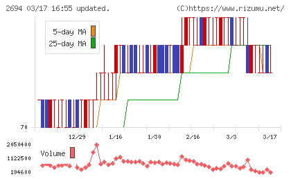焼肉坂井ホールディングスチャート