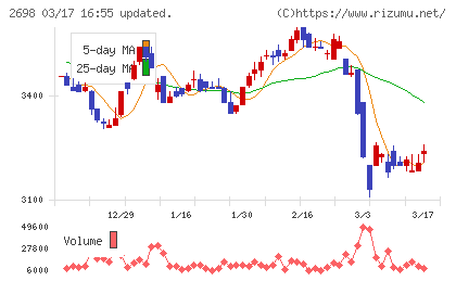 キャンドゥチャート