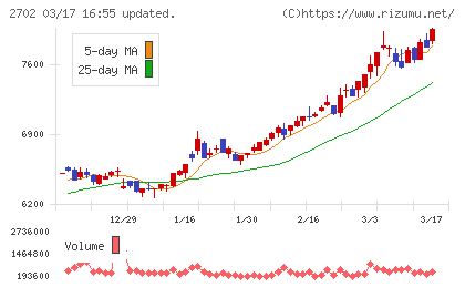 日本マクドナルドホールディングスチャート