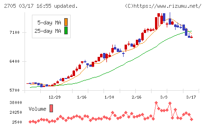 大戸屋ホールディングスチャート