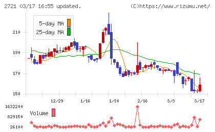 ジェイホールディングスチャート