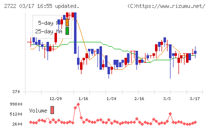 ＩＫホールディングスチャート