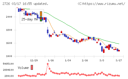 パルグループホールディングスチャート