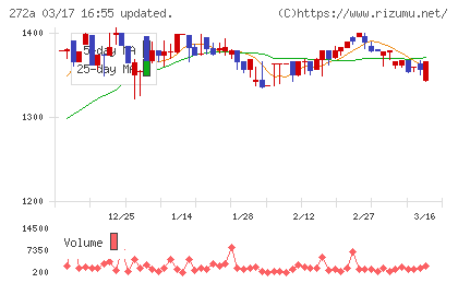 グリーンクロスホールディングスチャート