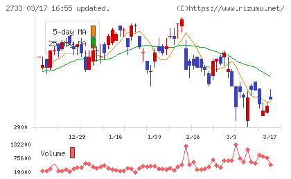 あらたチャート