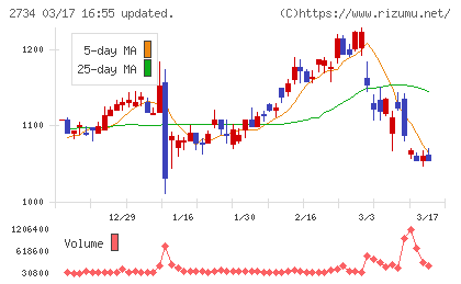 サーラコーポレーションチャート