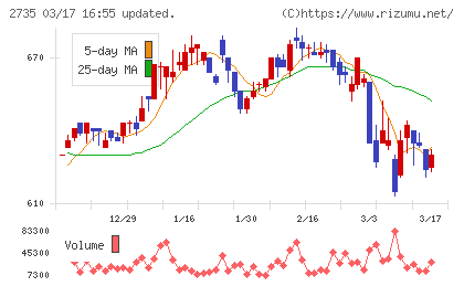ワッツチャート