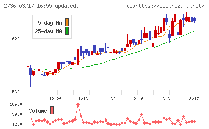 フェスタリアホールディングスチャート