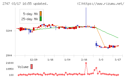 北雄ラッキーチャート