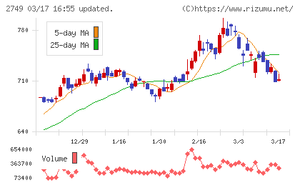 ＪＰホールディングスチャート
