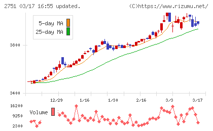 テンポスホールディングスチャート